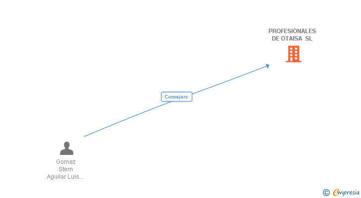 Vinculaciones societarias de PROFESIONALES DE OTAISA SL