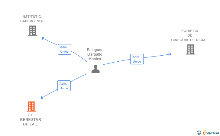 Vinculaciones societarias de GC BENESTAR DE LA DONA SL (EXTINGUIDA)