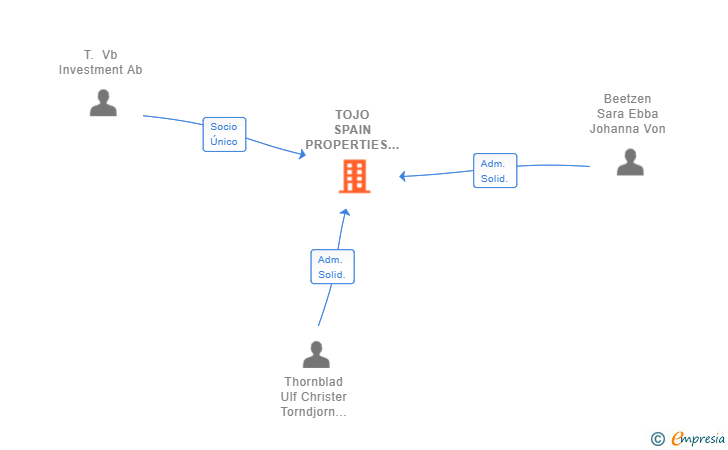 Vinculaciones societarias de TOJO SPAIN PROPERTIES SL