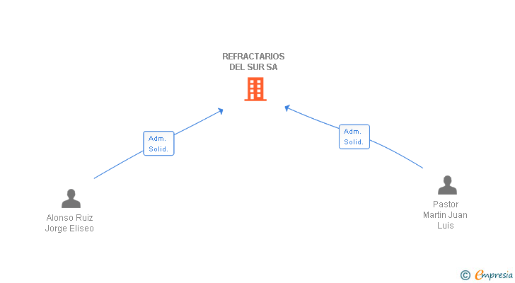 Vinculaciones societarias de REFRACTARIOS DEL SUR SA