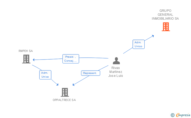 Vinculaciones societarias de GRUPO GENERAL INMOBILIARIO SA