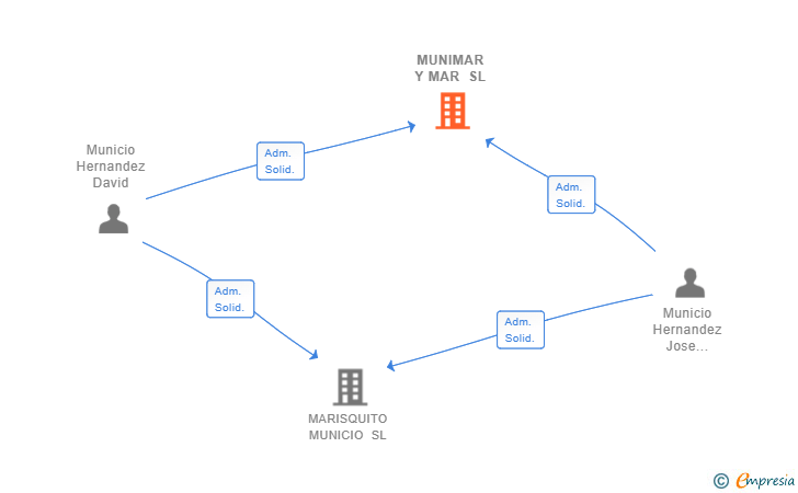 Vinculaciones societarias de MUNIMAR Y MAR SL