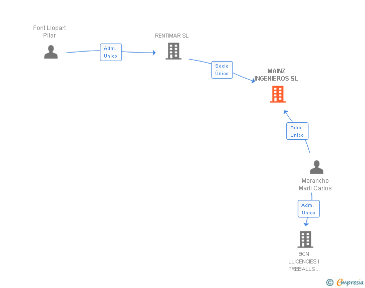 Vinculaciones societarias de MAINZ INGENIEROS SL