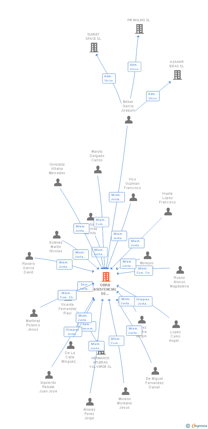 Vinculaciones societarias de OBRA ASISTENCIAL DE PROTECCION ESCOLAR DEL COLEGIO DE LA SAGRADA FAMILIA MUTUALIDAD DE PREVISION SOCIAL MPS