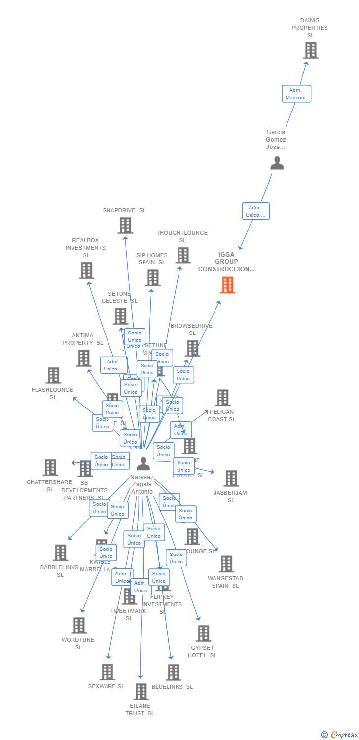 Vinculaciones societarias de IGGA GROUP CONSTRUCCION INMOBILIARIA EANIX SL