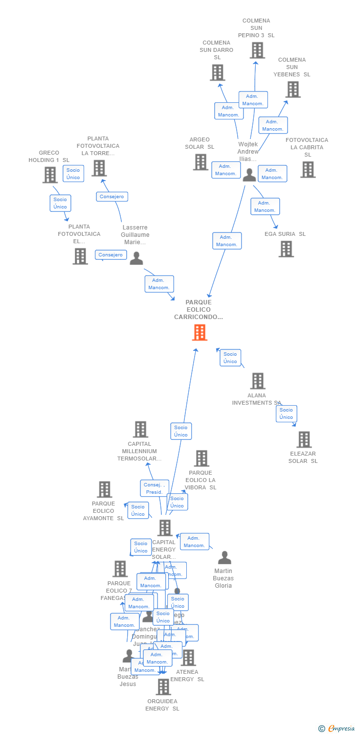 Vinculaciones societarias de PARQUE EOLICO CARRICONDO SL