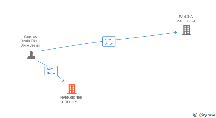 Vinculaciones societarias de INVERSIONES COECO SL