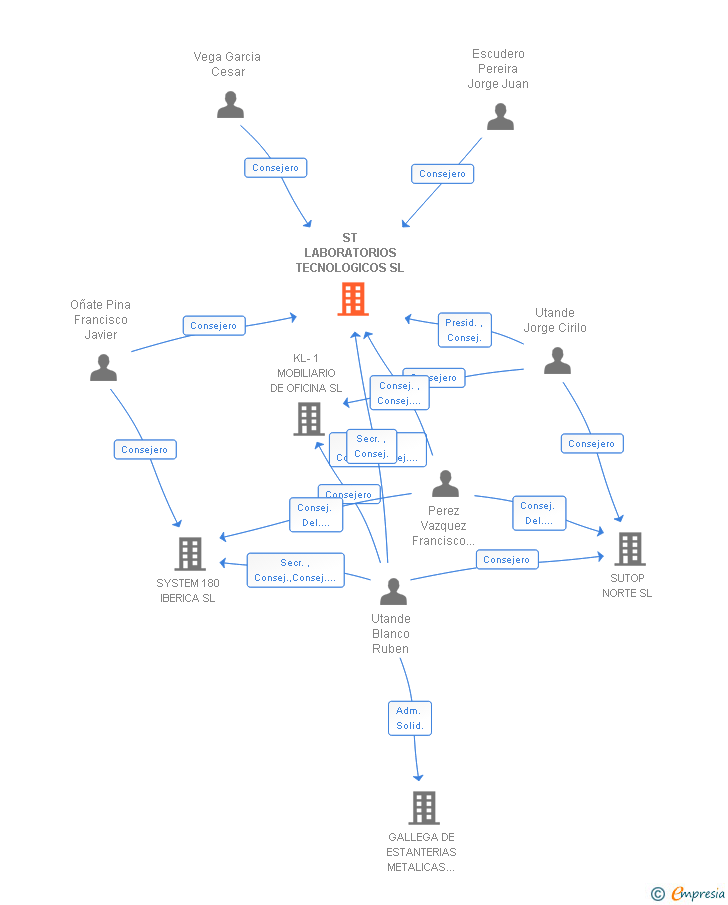 Vinculaciones societarias de ST LABORATORIOS TECNOLOGICOS SL