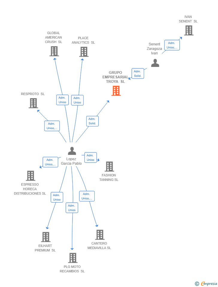 Vinculaciones societarias de GRUPO EMPRESARIAL TROYA SL