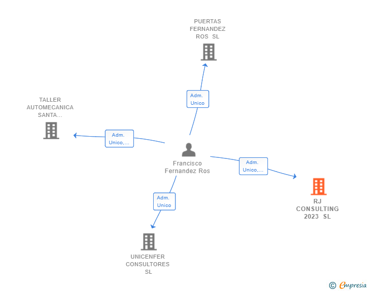 Vinculaciones societarias de RJ CONSULTING 2023 SL