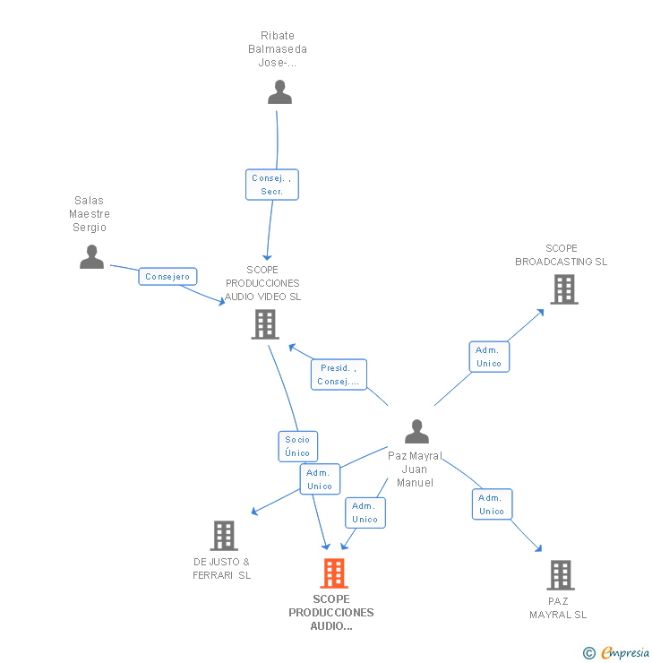 Vinculaciones societarias de SCOPE PRODUCCIONES AUDIO VIDEO ANDALUCIA SL