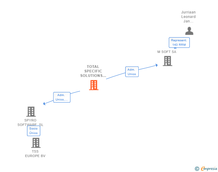 Vinculaciones societarias de TOTAL SPECIFIC SOLUTIONS TSS BV