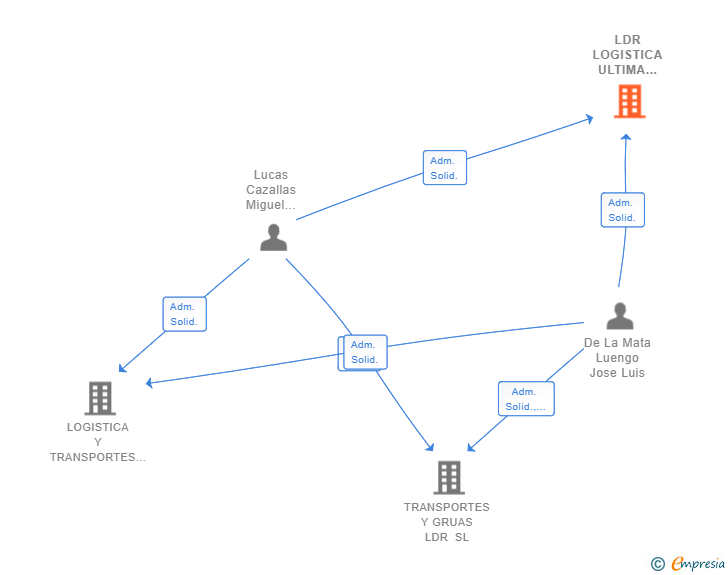 Vinculaciones societarias de LDR LOGISTICA ULTIMA MILLA SL