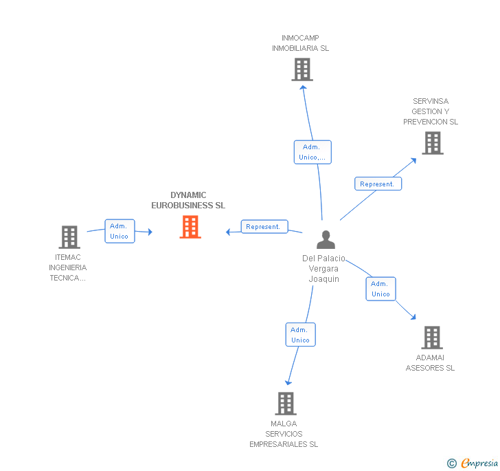 Vinculaciones societarias de DYNAMIC EUROBUSINESS SL