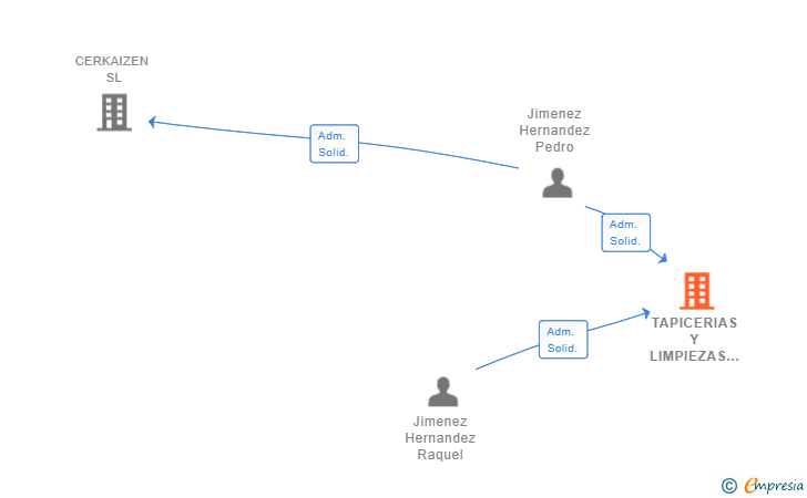 Vinculaciones societarias de TAPICERIAS Y LIMPIEZAS PYR SL