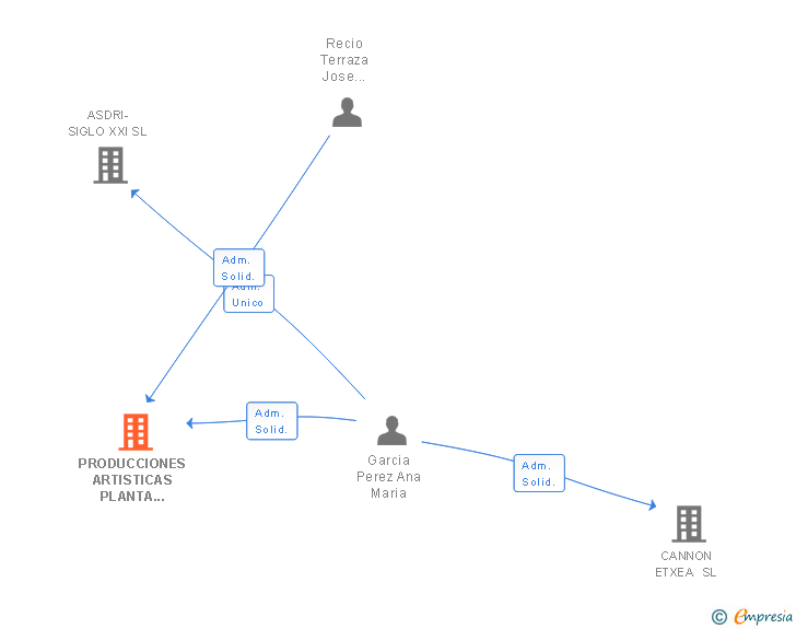 Vinculaciones societarias de PRODUCCIONES ARTISTICAS PLANTA BAJA SL