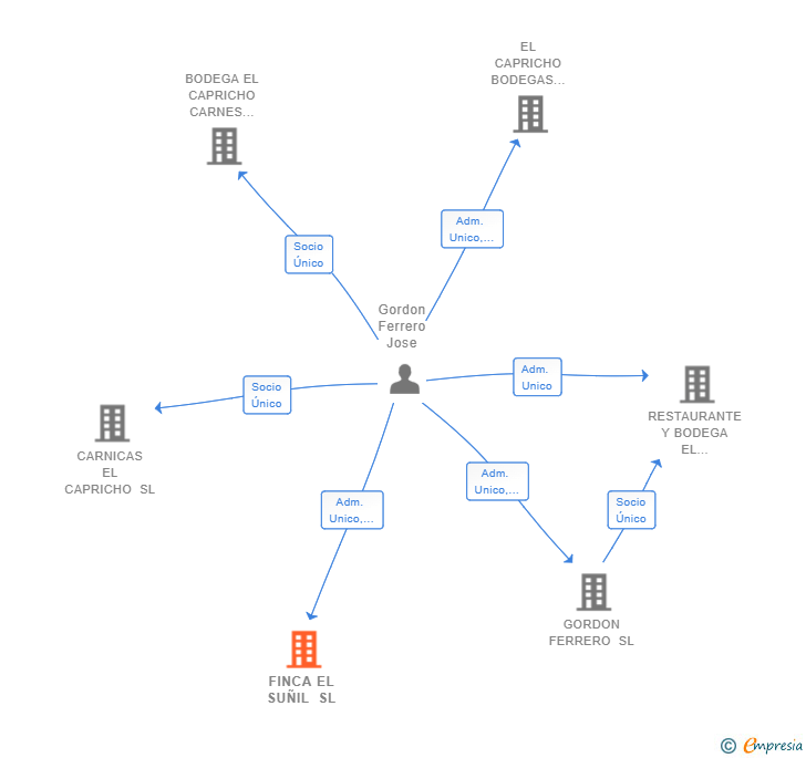 Vinculaciones societarias de FINCA EL SUÑIL SL