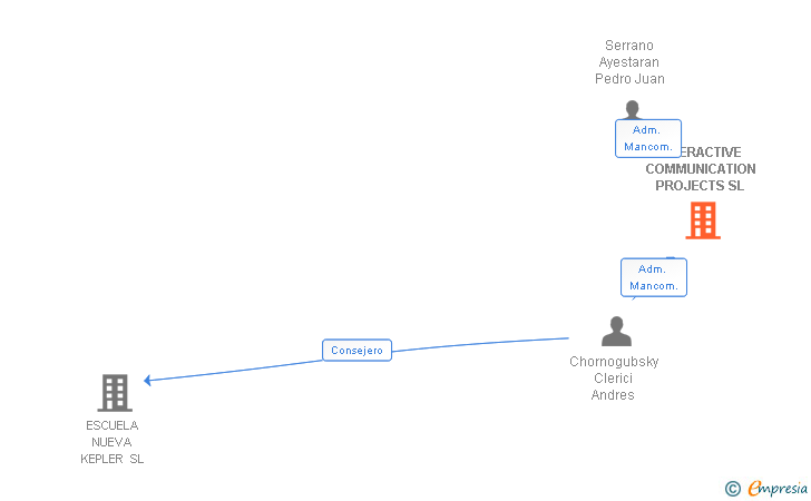 Vinculaciones societarias de INTERACTIVE COMMUNICATION PROJECTS SL (EXTINGUIDA)