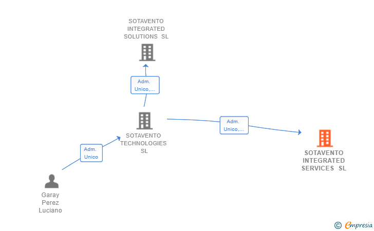 Vinculaciones societarias de SOTAVENTO INTEGRATED SERVICES SL