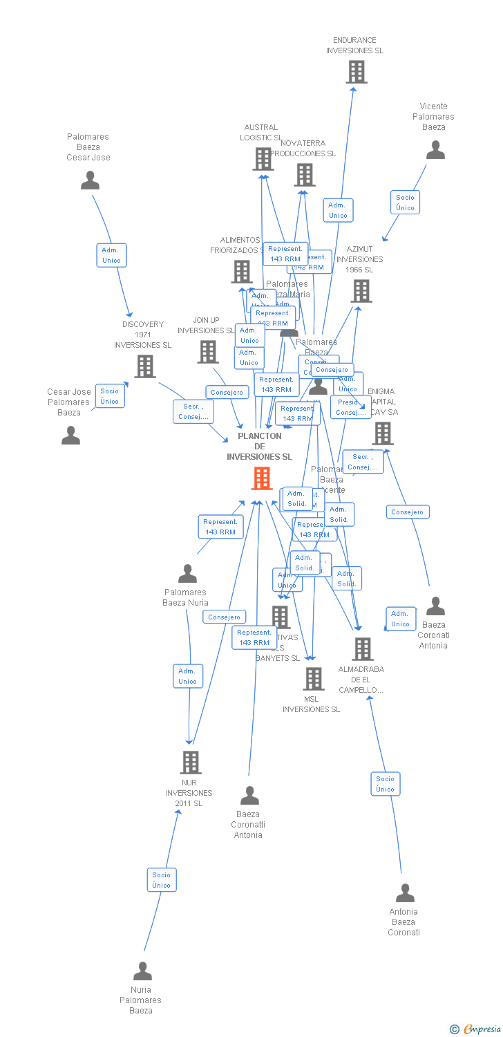 Vinculaciones societarias de PLANCTON DE INVERSIONES SL