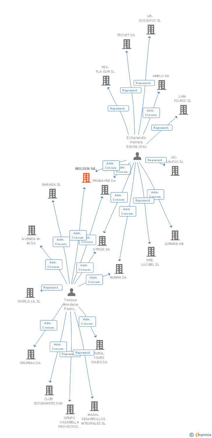 Vinculaciones societarias de MELDEN SA