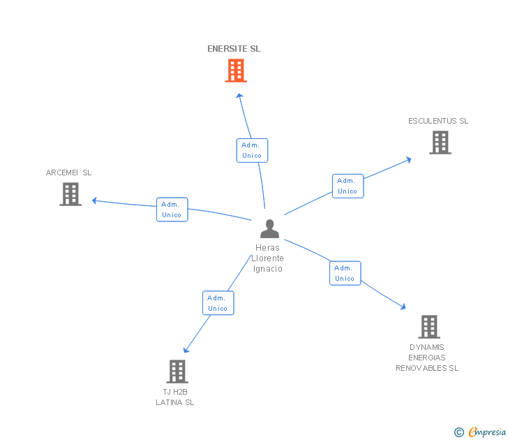 Vinculaciones societarias de ENERSITE SL