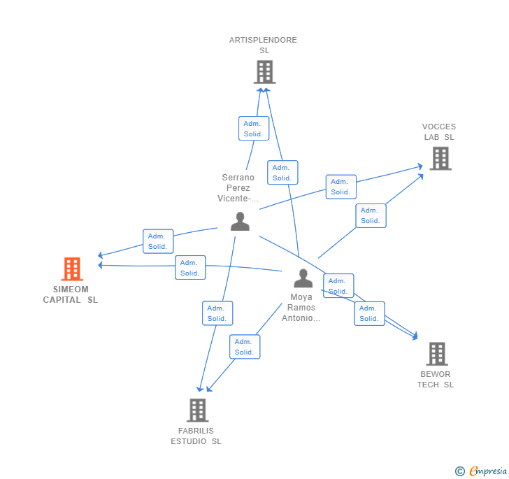 Vinculaciones societarias de SIMEOM CAPITAL SL (EXTINGUIDA)