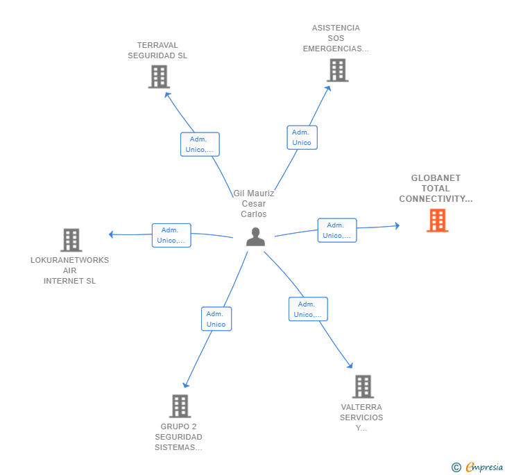 Vinculaciones societarias de GLOBANET TOTAL CONNECTIVITY SL