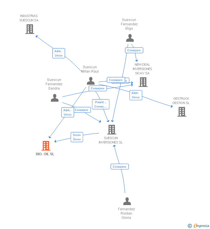 Vinculaciones societarias de BIO-OIL SL