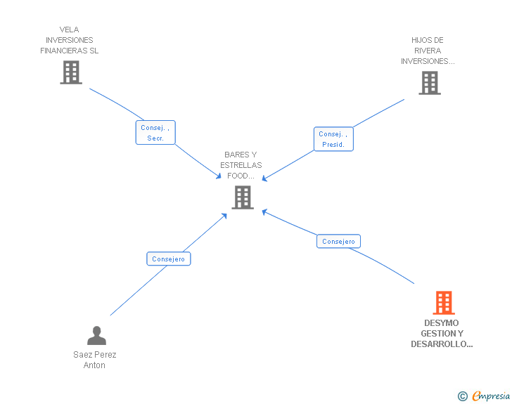 Vinculaciones societarias de DESYMO GESTION Y DESARROLLO DE INMUEBLES SL