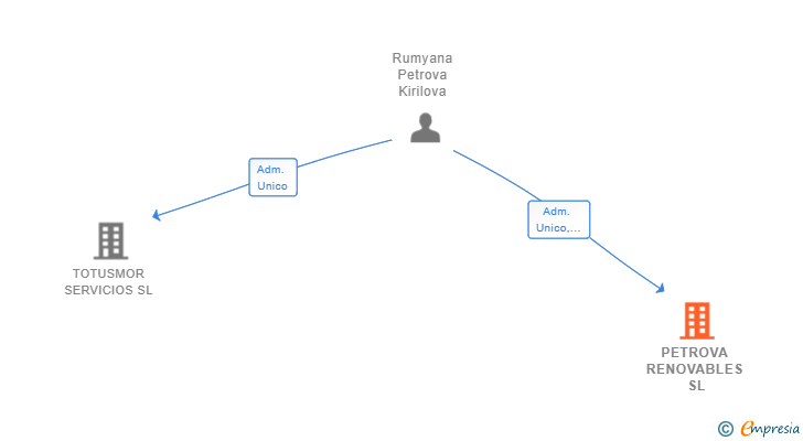 Vinculaciones societarias de PETROVA RENOVABLES SL