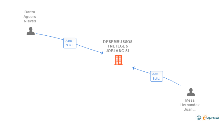 Vinculaciones societarias de DESEMBUSSOS I NETEGES JOBLANC SL