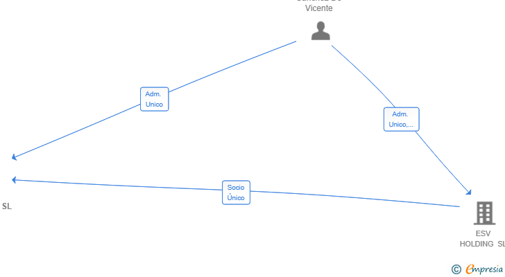 Vinculaciones societarias de ESV BROKERS SL