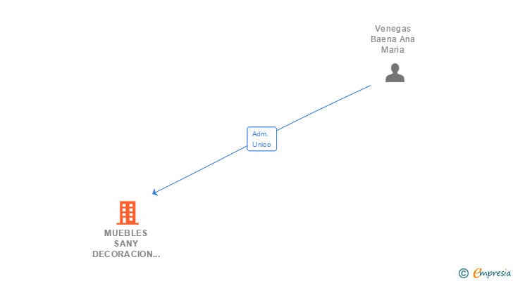 Vinculaciones societarias de EXPORTALIA MARKET EXPANSION SL