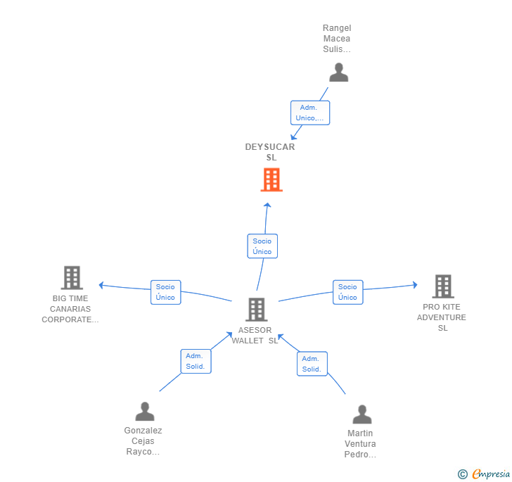 Vinculaciones societarias de DEYSUCAR SL