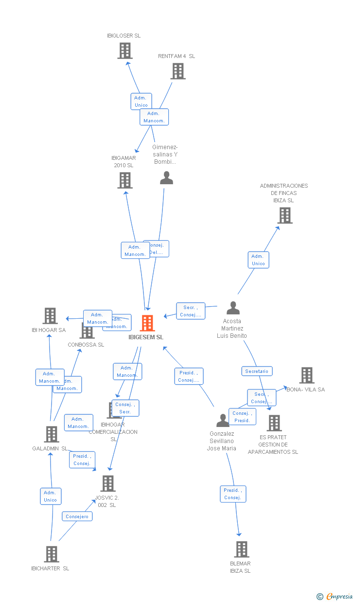 Vinculaciones societarias de IBIGESEM SL