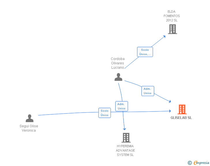 Vinculaciones societarias de GLISELAB SL