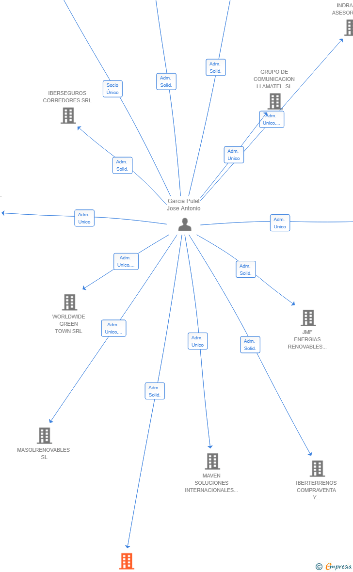 Vinculaciones societarias de MAS QUE LEADS MARKETING DIGITAL SRL