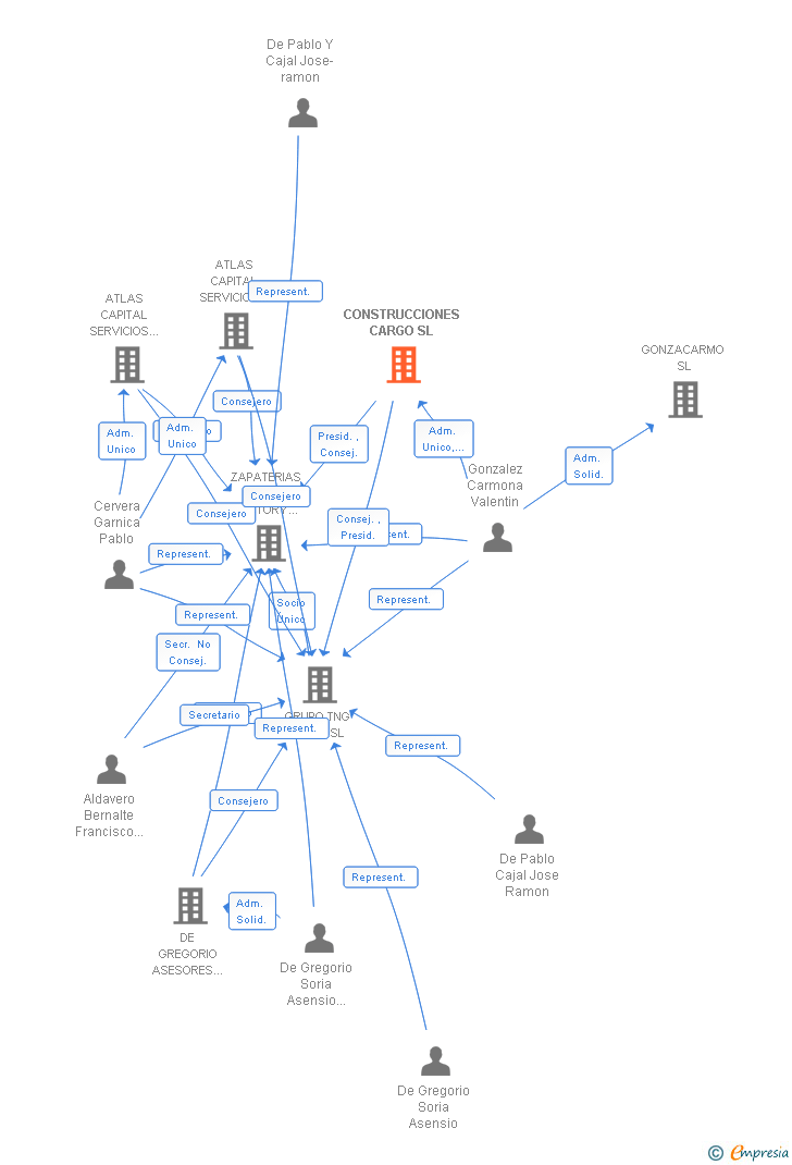 Vinculaciones societarias de CONSTRUCCIONES CARGO SL