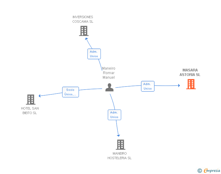 Vinculaciones societarias de MASARA ASTORIA SL