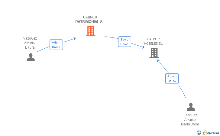 Vinculaciones societarias de CAUNER PATRIMONIAL SL
