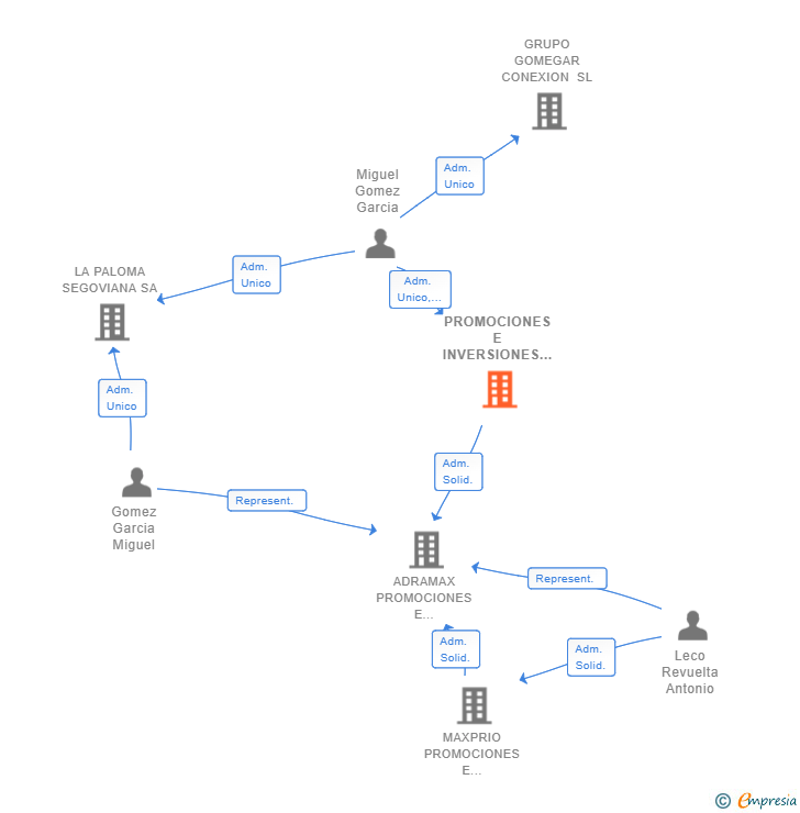 Vinculaciones societarias de PROMOCIONES E INVERSIONES LA ADRADA SL