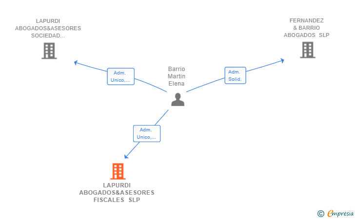 Vinculaciones societarias de LAPURDI ABOGADOS&ASESORES FISCALES SLP