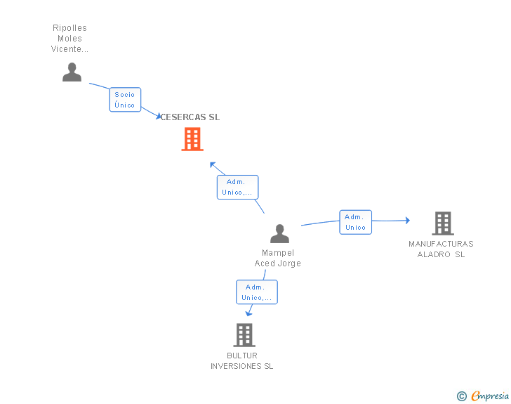 Vinculaciones societarias de CESERCAS SL