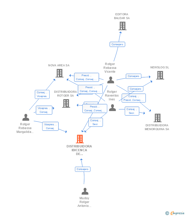 Vinculaciones societarias de DISTRIBUIDORA IBICENCA DE EDICIONES SA