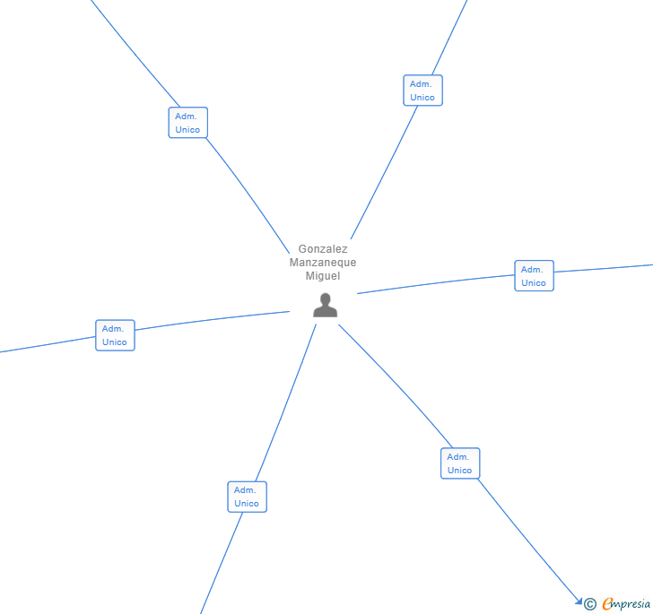Vinculaciones societarias de ARROZES DENIA SL