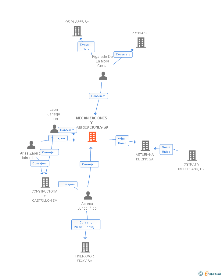 Vinculaciones societarias de MECANIZACIONES Y FABRICACIONES SA