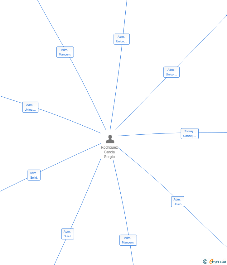 Vinculaciones societarias de ELAN PELUQUERIAS SL
