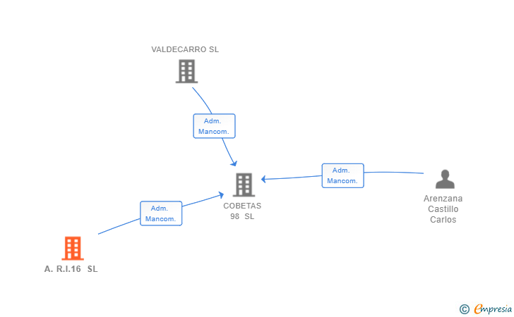 Vinculaciones societarias de A.R.I.16 SL