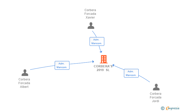 Vinculaciones societarias de CORBERA'S 2019 SL